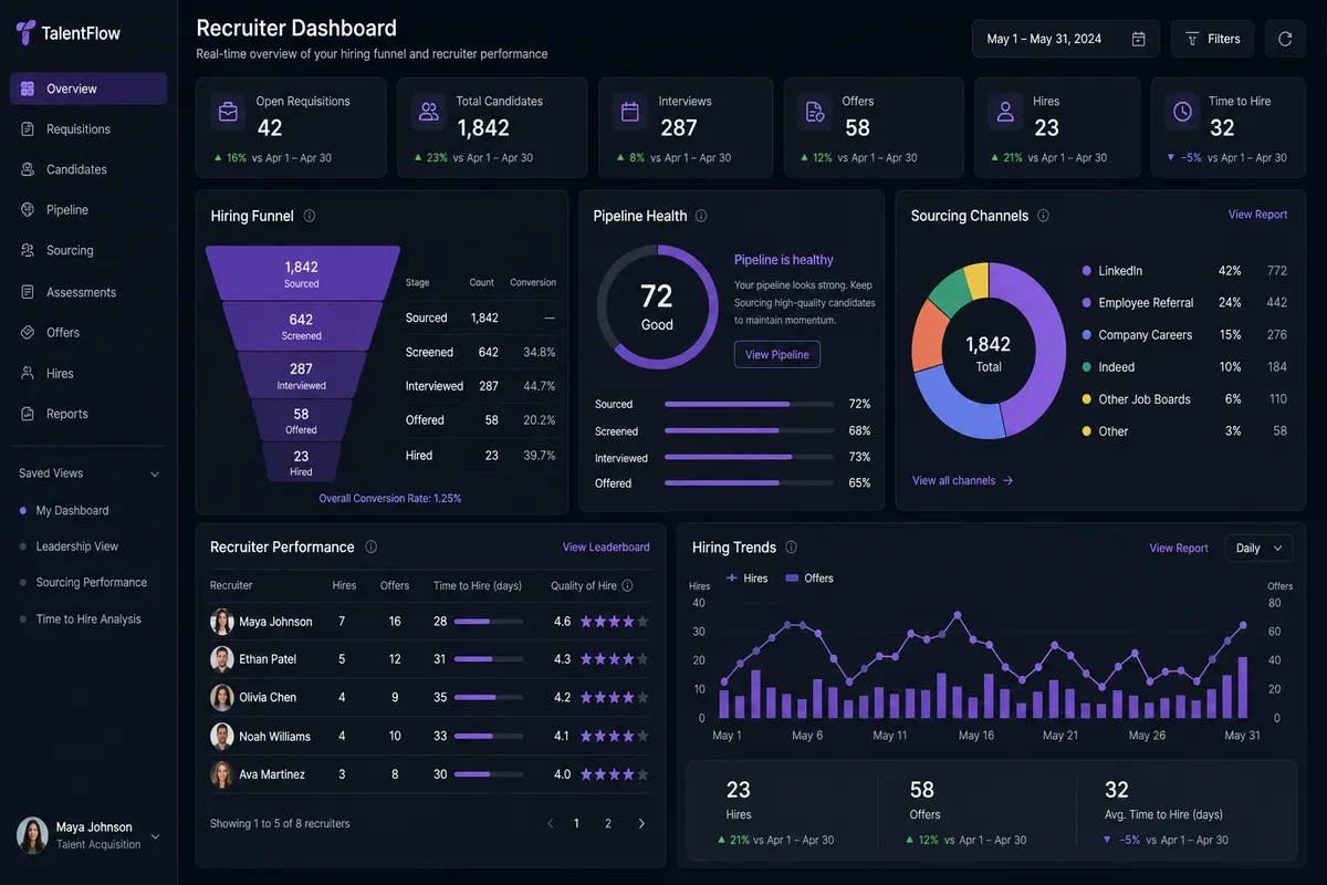 Applicant tracking dashboard showing recruitment pipeline